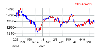 2024年4月22日 16:26前後のの株価チャート